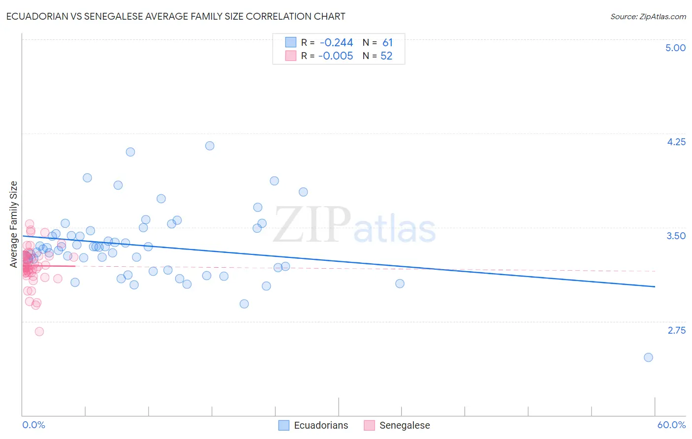 Ecuadorian vs Senegalese Average Family Size