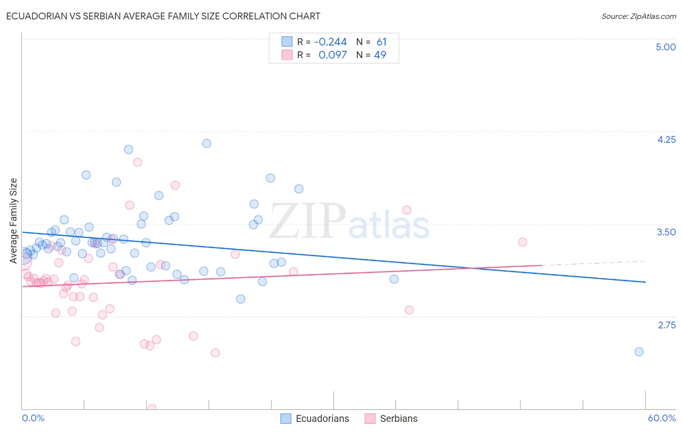 Ecuadorian vs Serbian Average Family Size