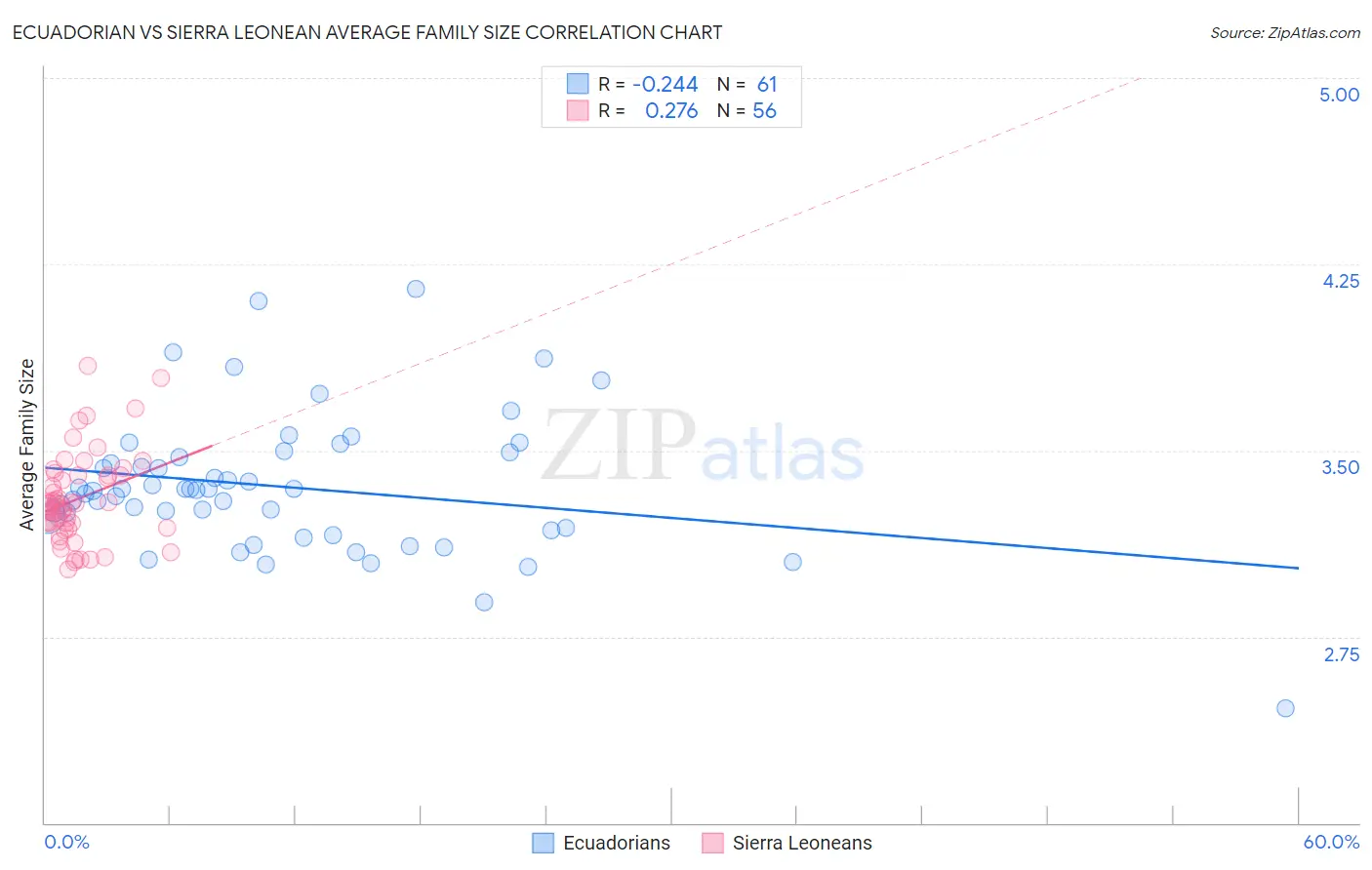 Ecuadorian vs Sierra Leonean Average Family Size