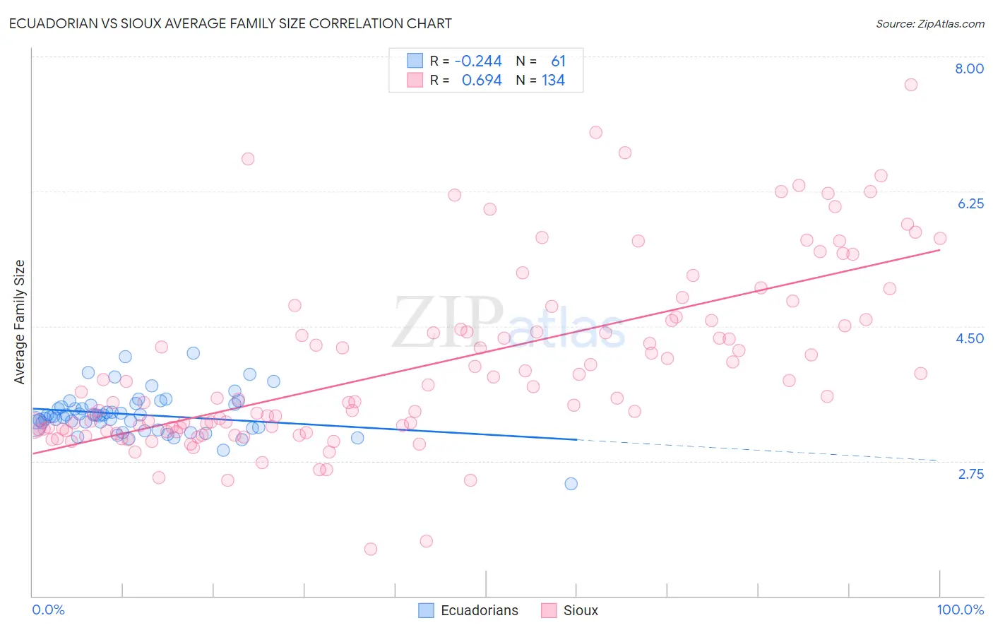 Ecuadorian vs Sioux Average Family Size