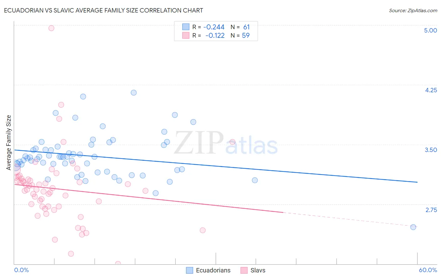 Ecuadorian vs Slavic Average Family Size