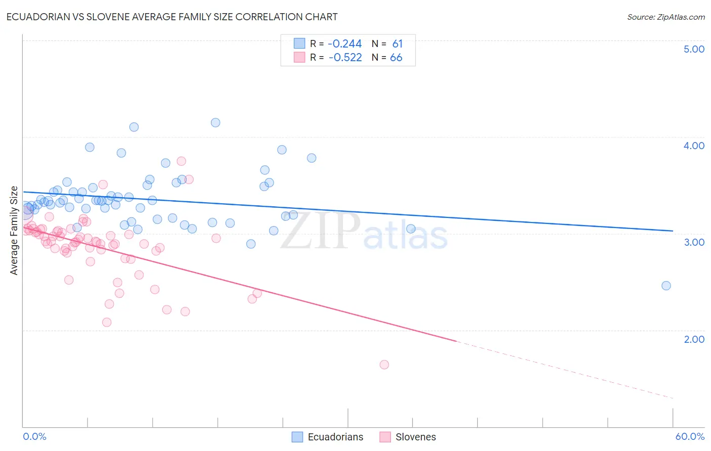 Ecuadorian vs Slovene Average Family Size