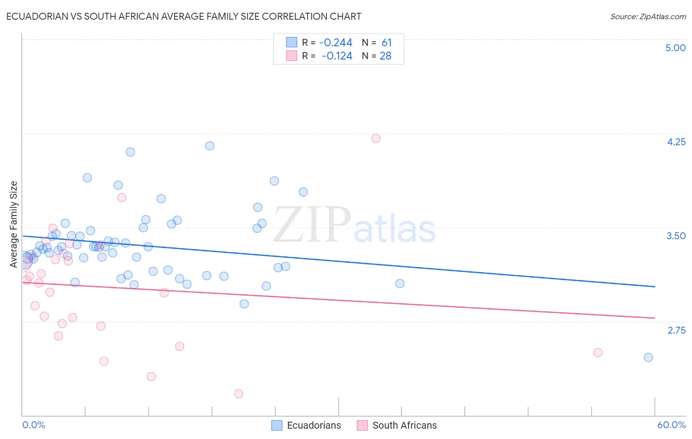 Ecuadorian vs South African Average Family Size