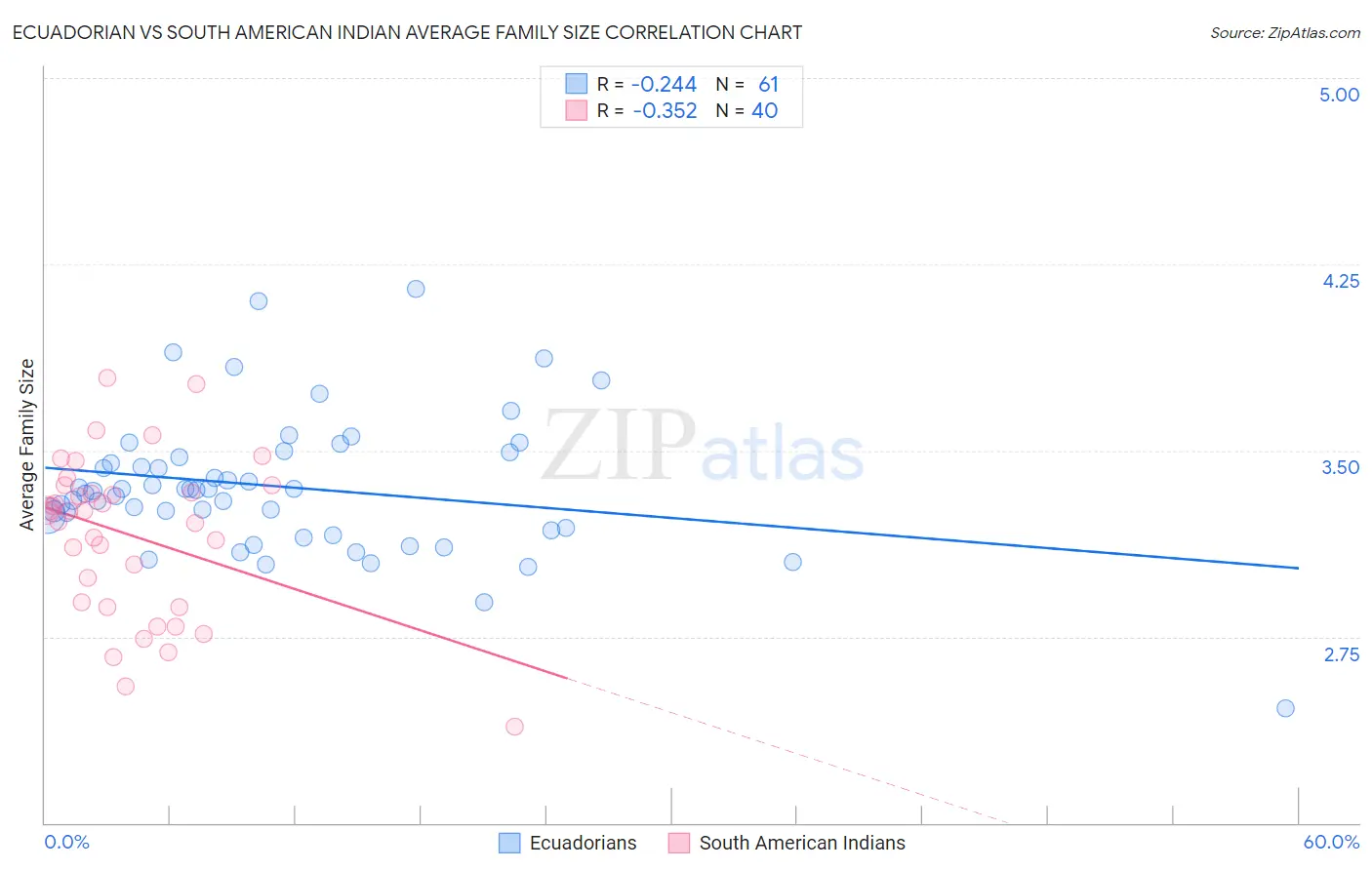 Ecuadorian vs South American Indian Average Family Size