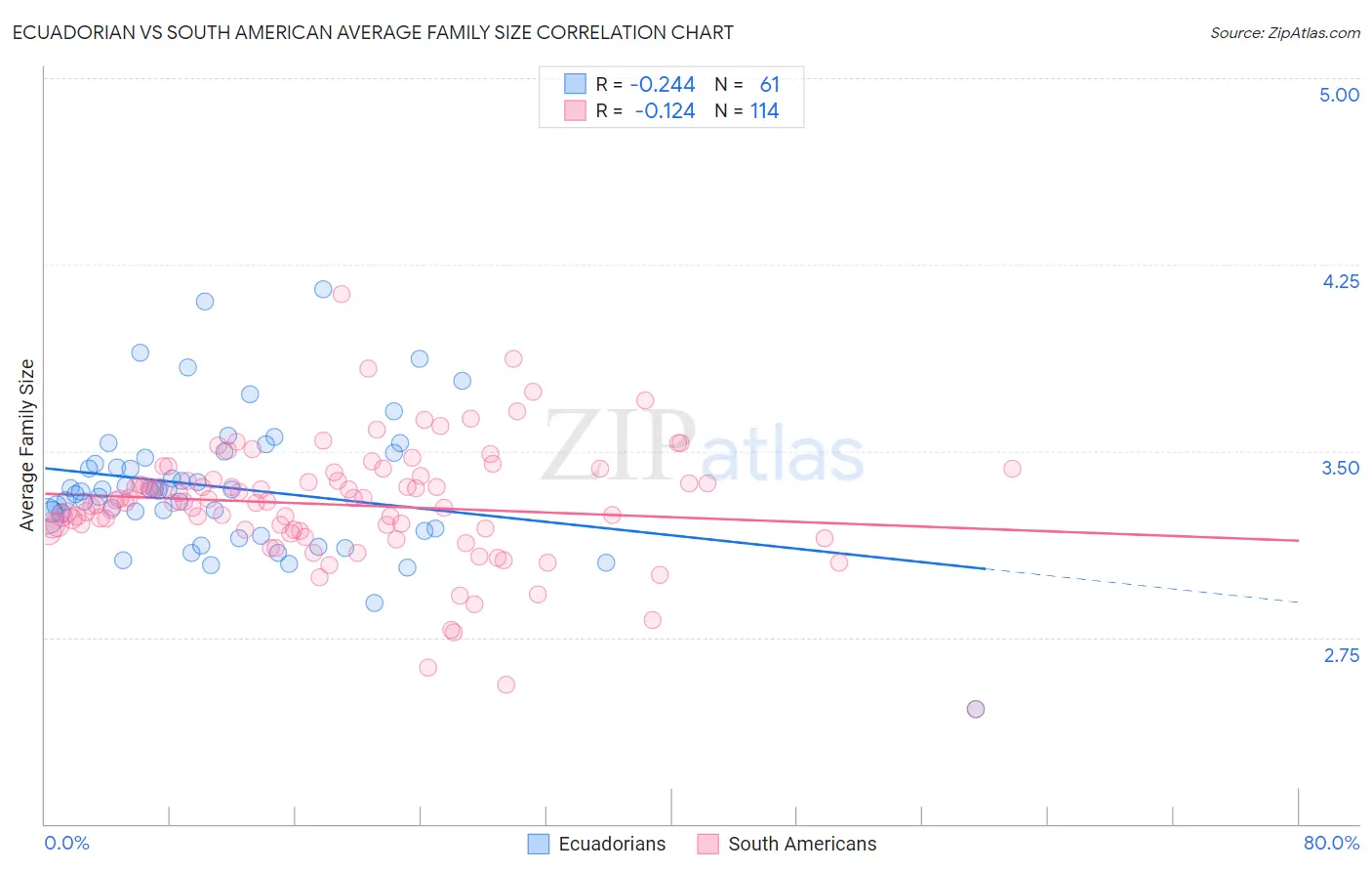 Ecuadorian vs South American Average Family Size