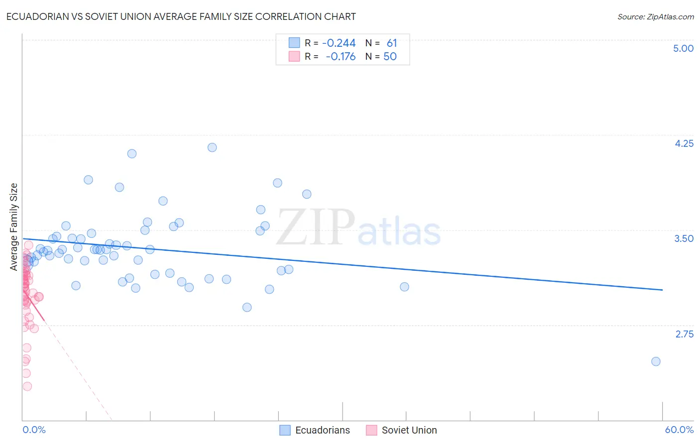 Ecuadorian vs Soviet Union Average Family Size