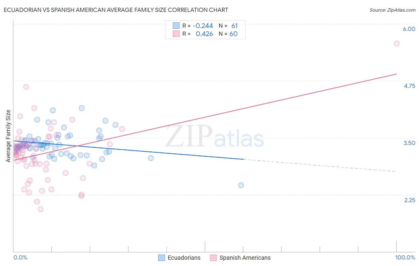 Ecuadorian vs Spanish American Average Family Size