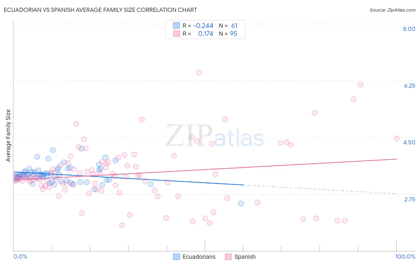 Ecuadorian vs Spanish Average Family Size