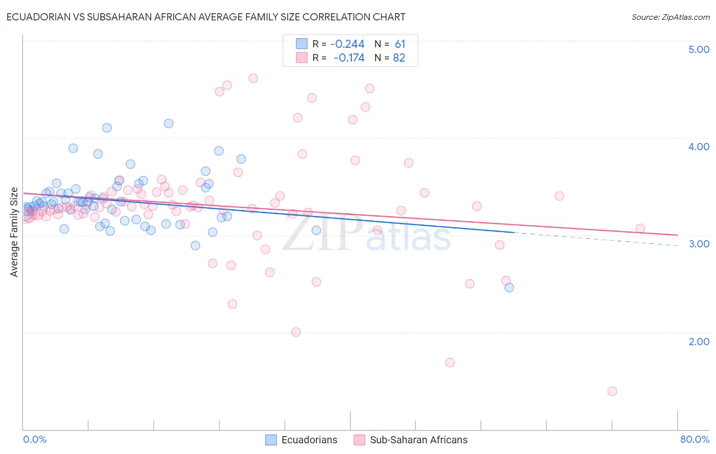 Ecuadorian vs Subsaharan African Average Family Size