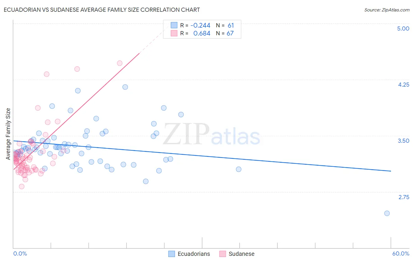 Ecuadorian vs Sudanese Average Family Size