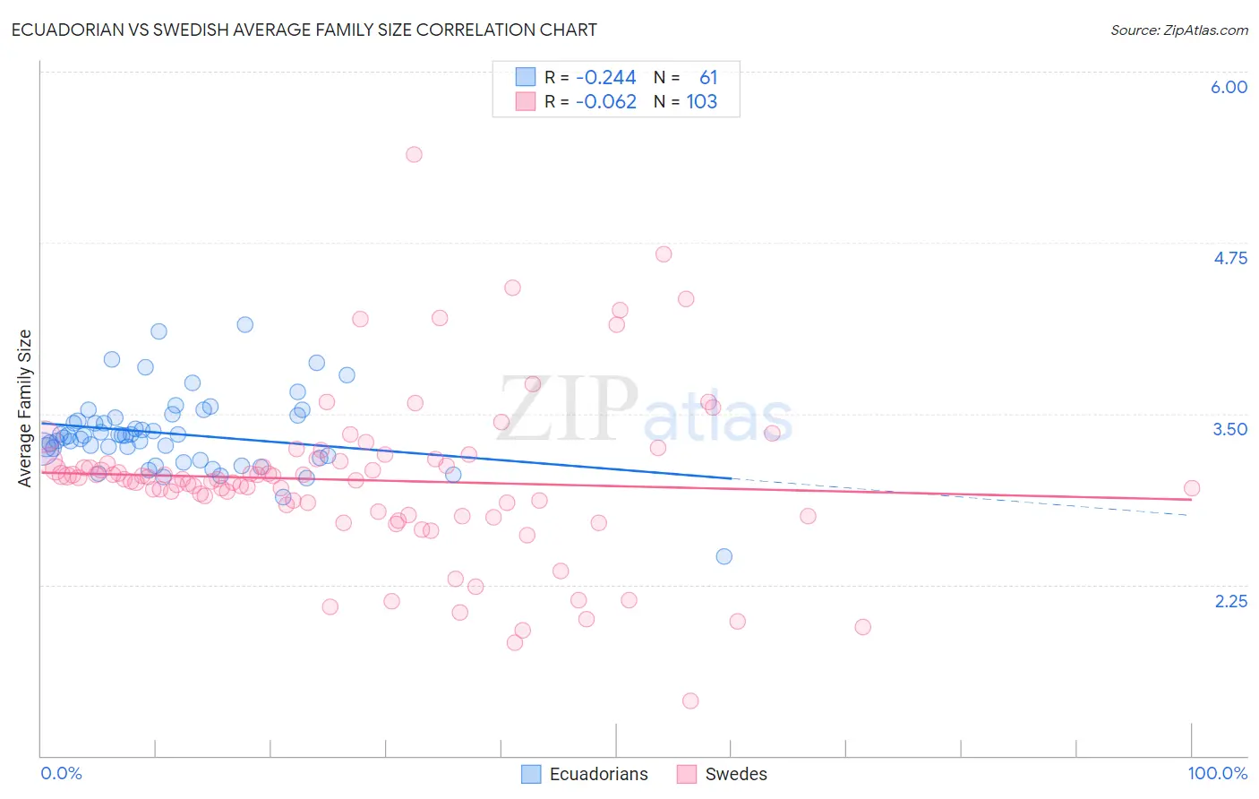 Ecuadorian vs Swedish Average Family Size