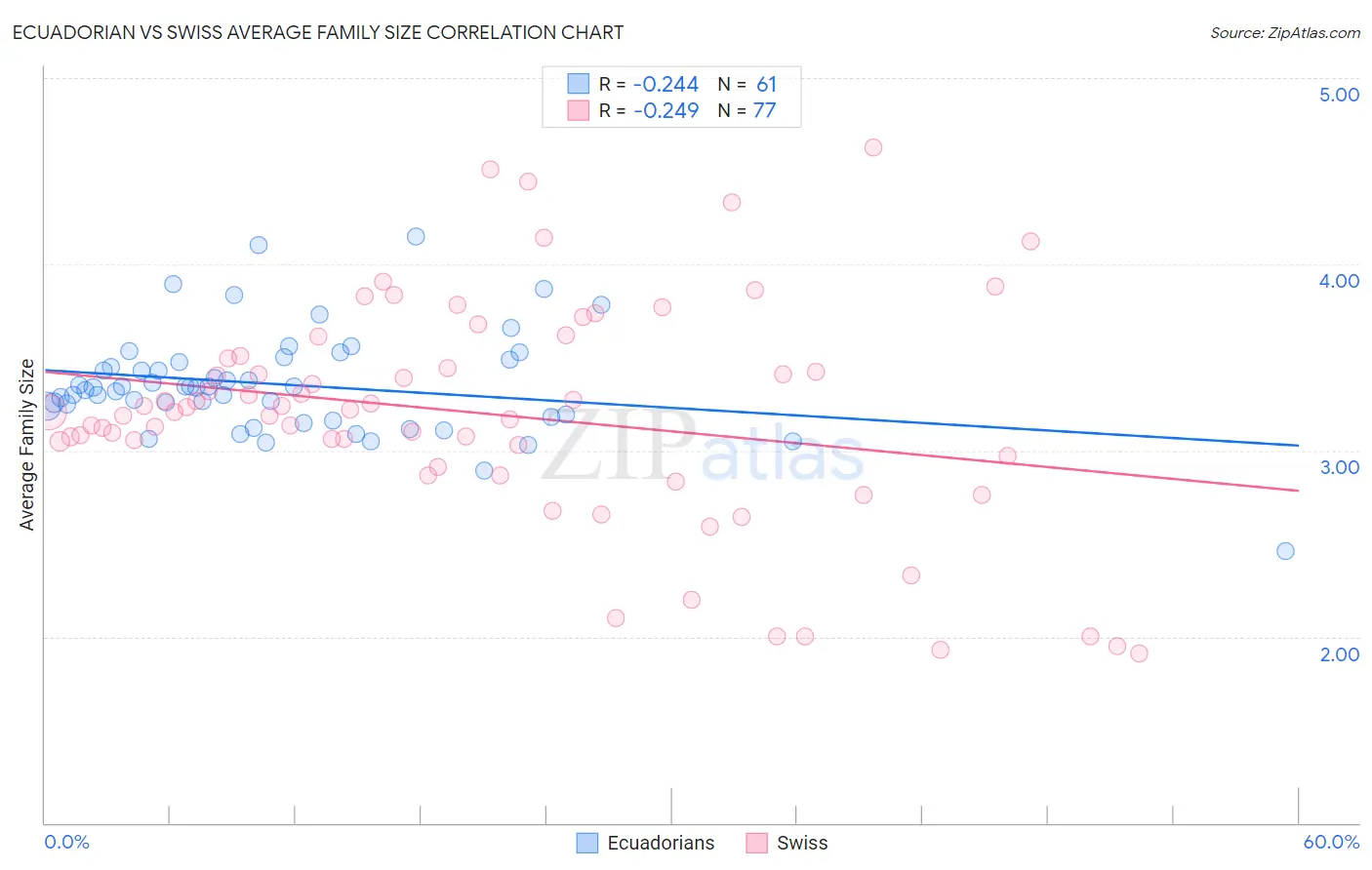 Ecuadorian vs Swiss Average Family Size