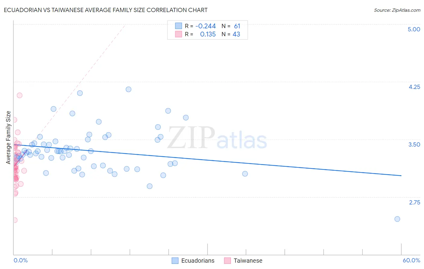 Ecuadorian vs Taiwanese Average Family Size
