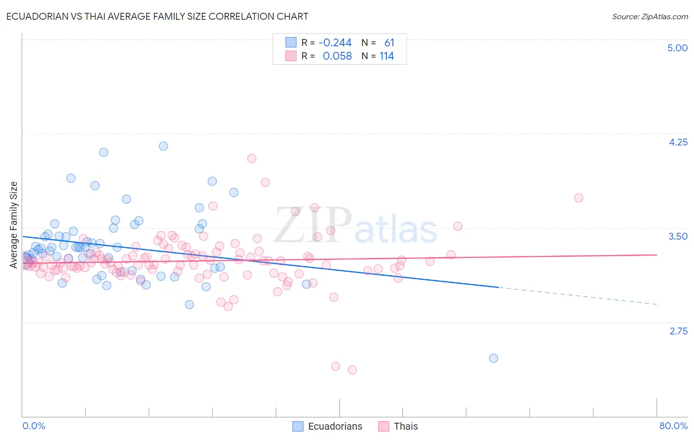 Ecuadorian vs Thai Average Family Size