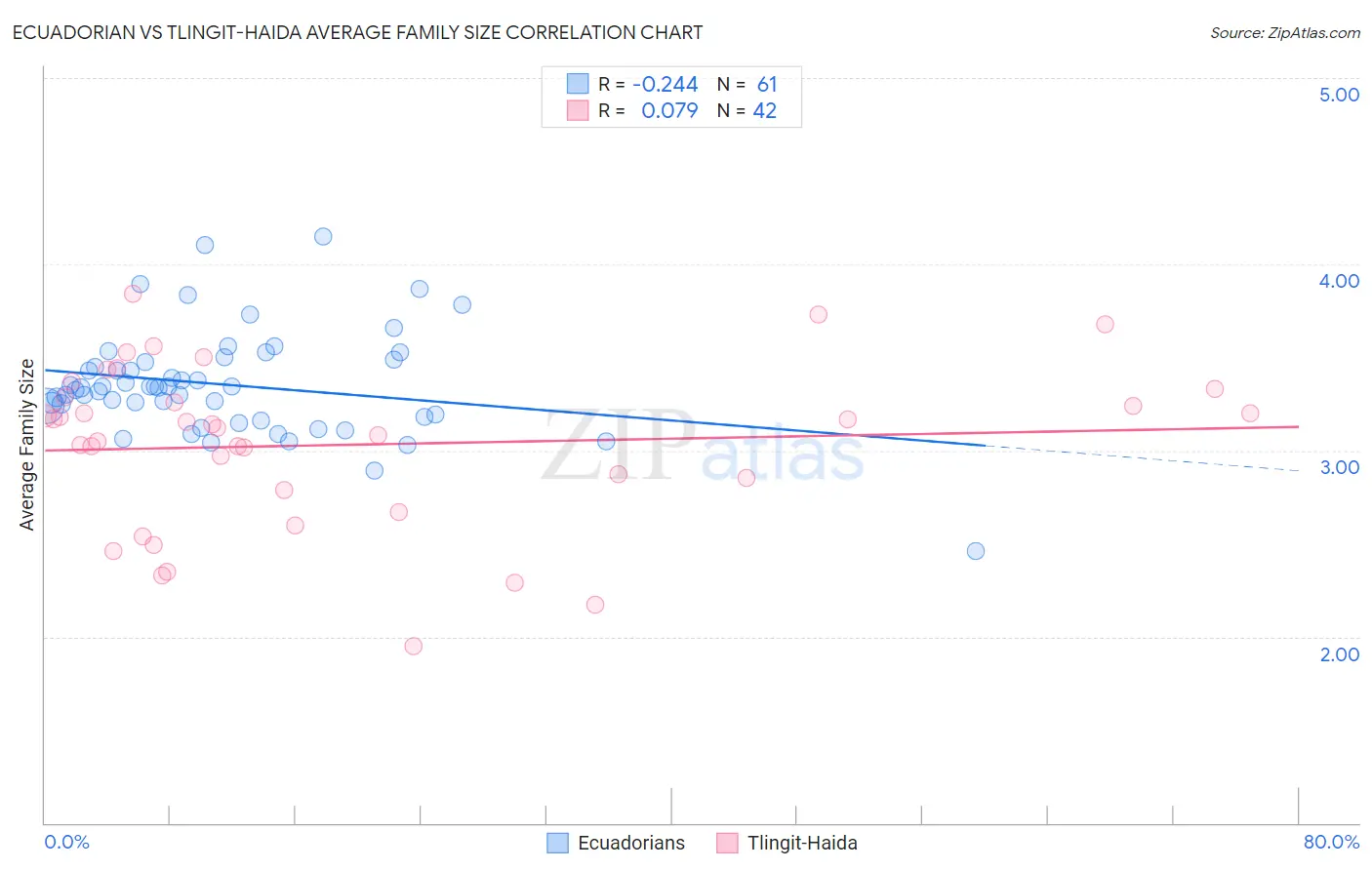 Ecuadorian vs Tlingit-Haida Average Family Size