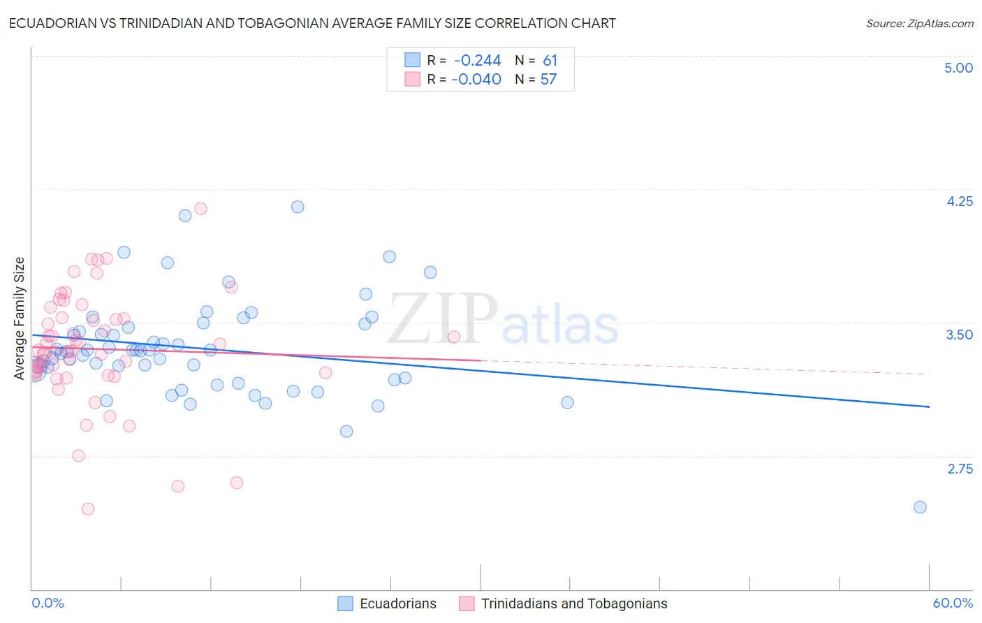 Ecuadorian vs Trinidadian and Tobagonian Average Family Size