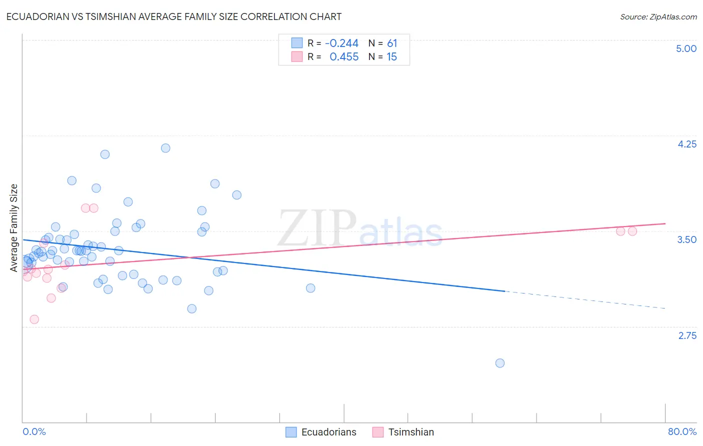 Ecuadorian vs Tsimshian Average Family Size