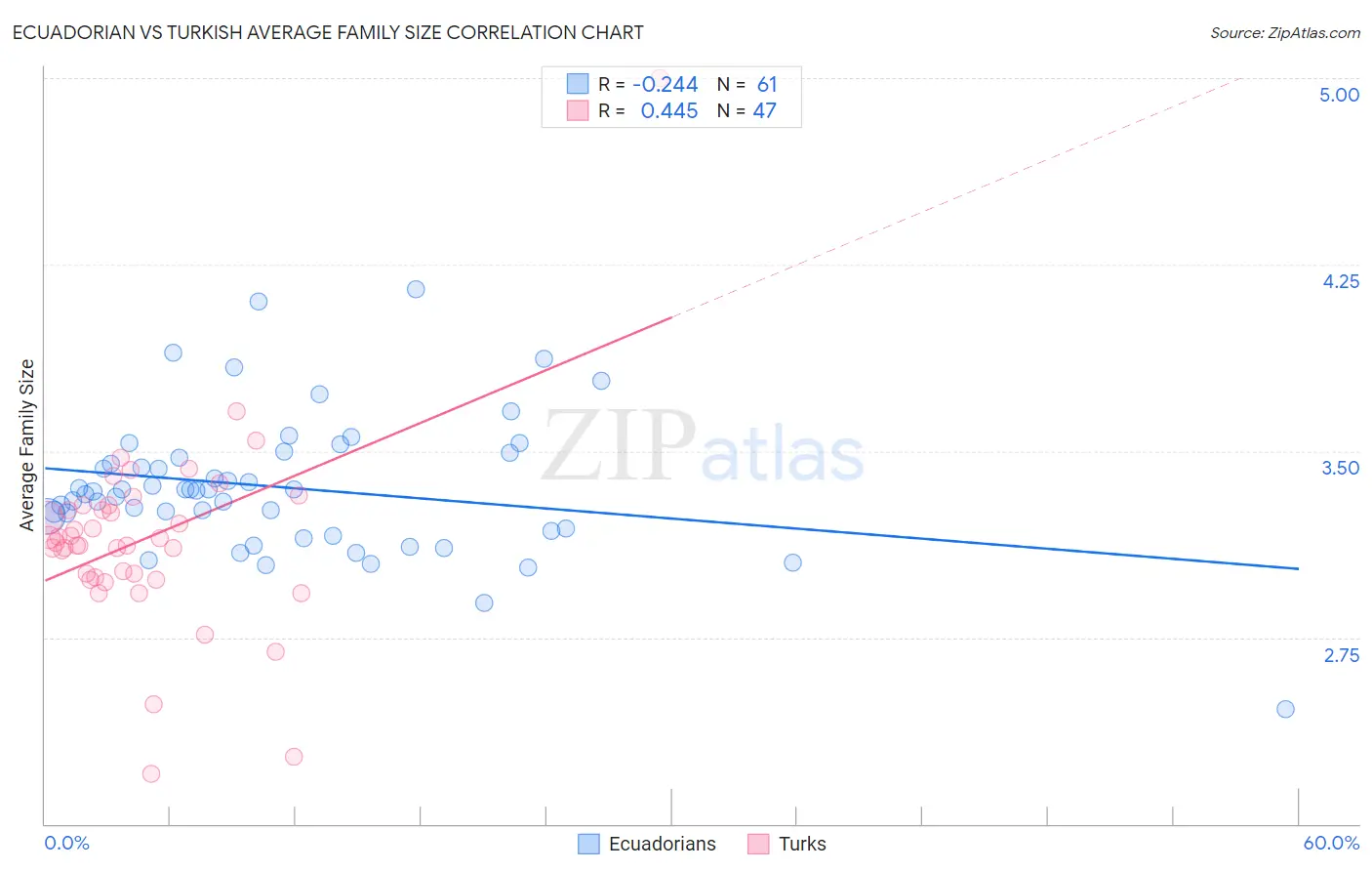 Ecuadorian vs Turkish Average Family Size
