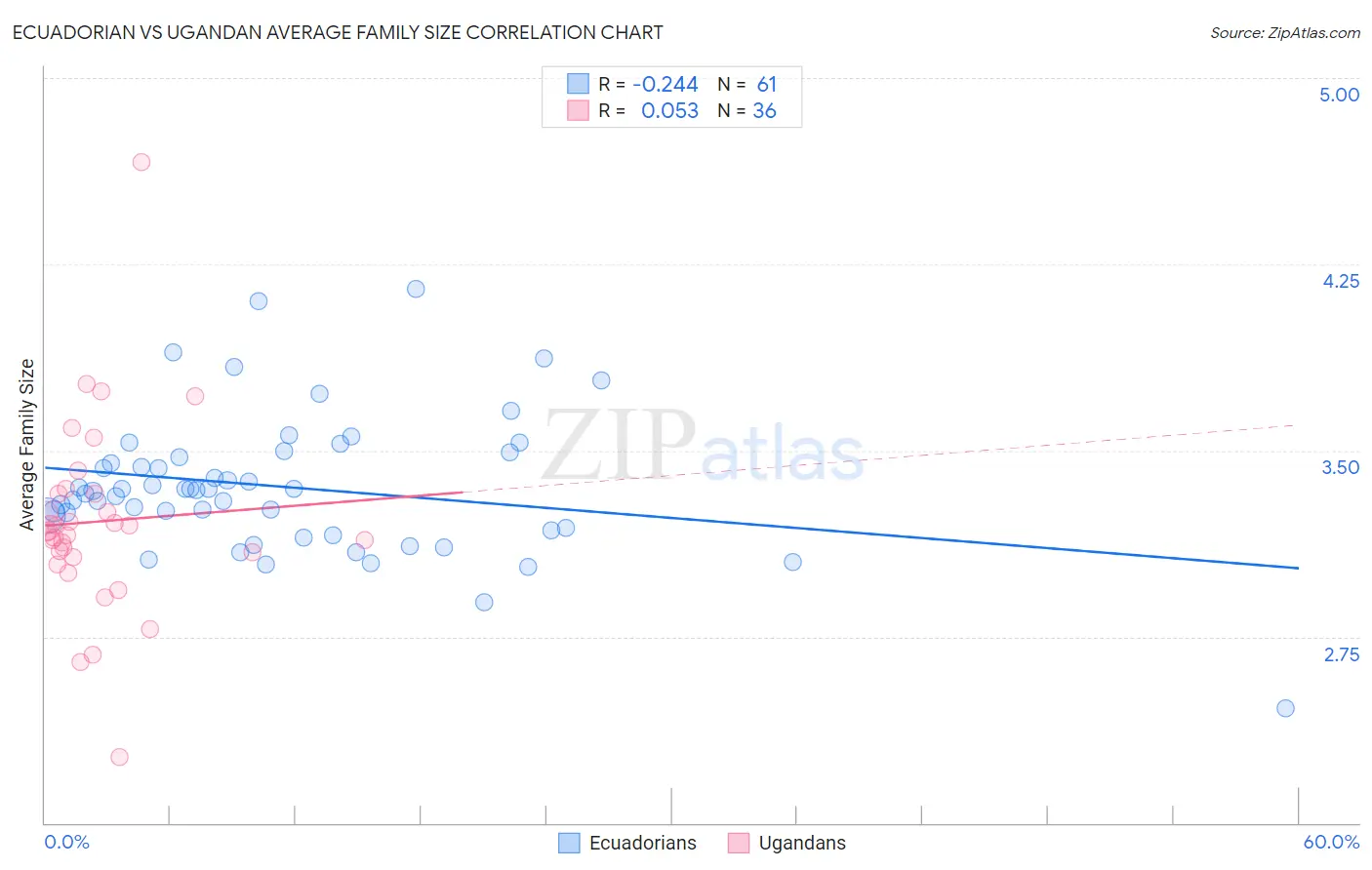 Ecuadorian vs Ugandan Average Family Size