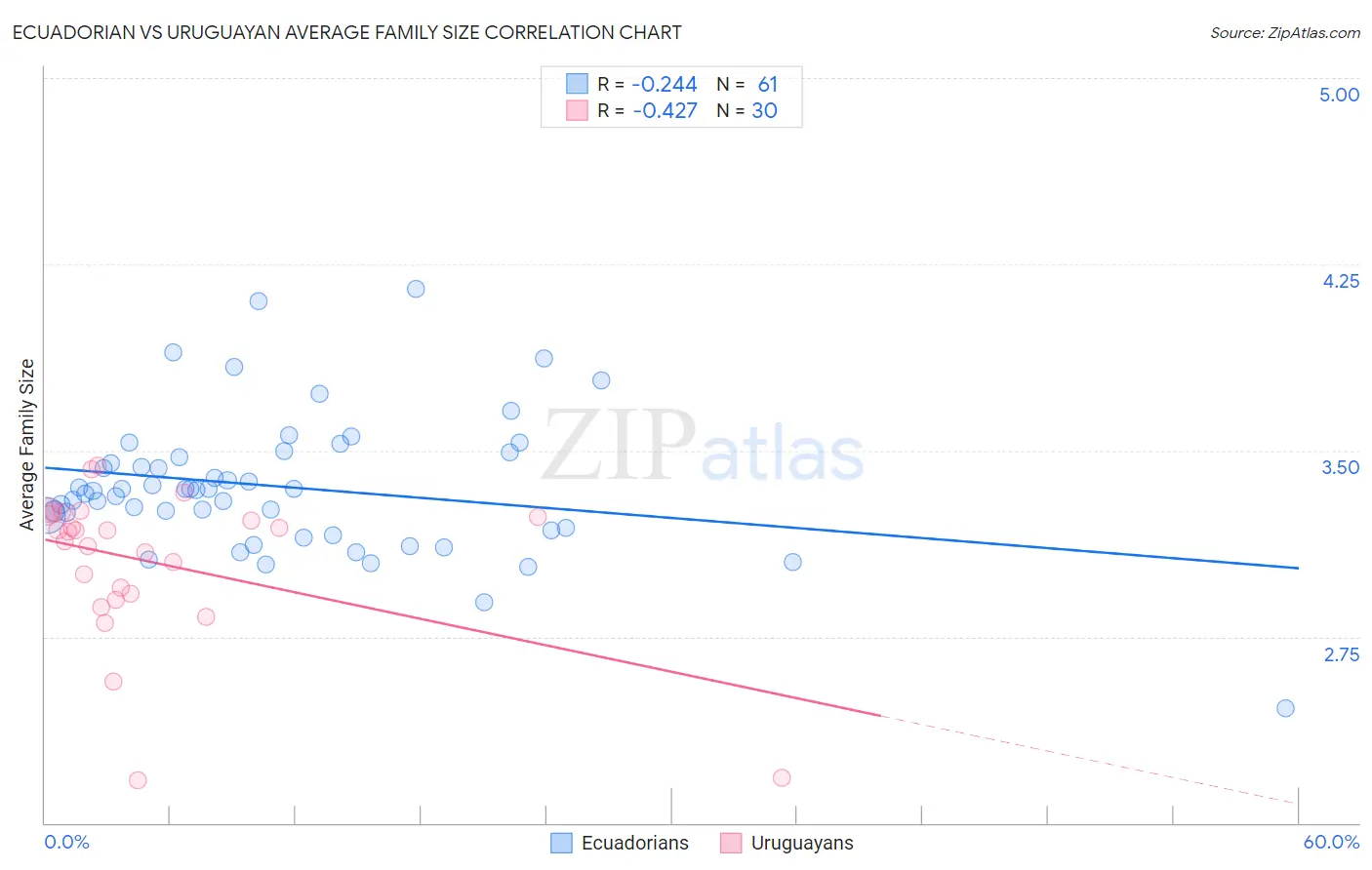 Ecuadorian vs Uruguayan Average Family Size