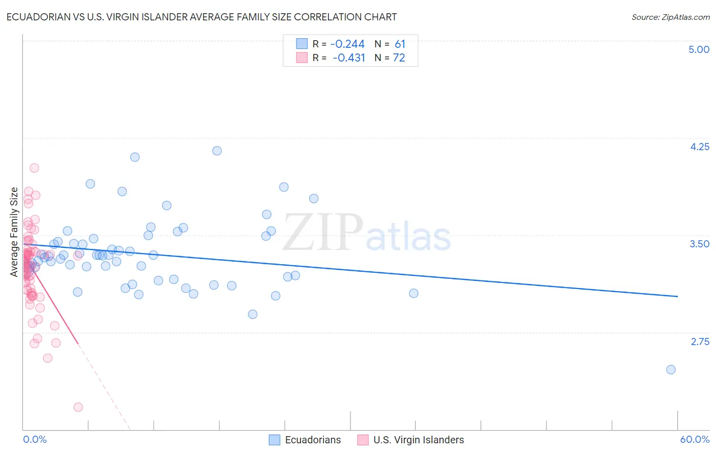 Ecuadorian vs U.S. Virgin Islander Average Family Size