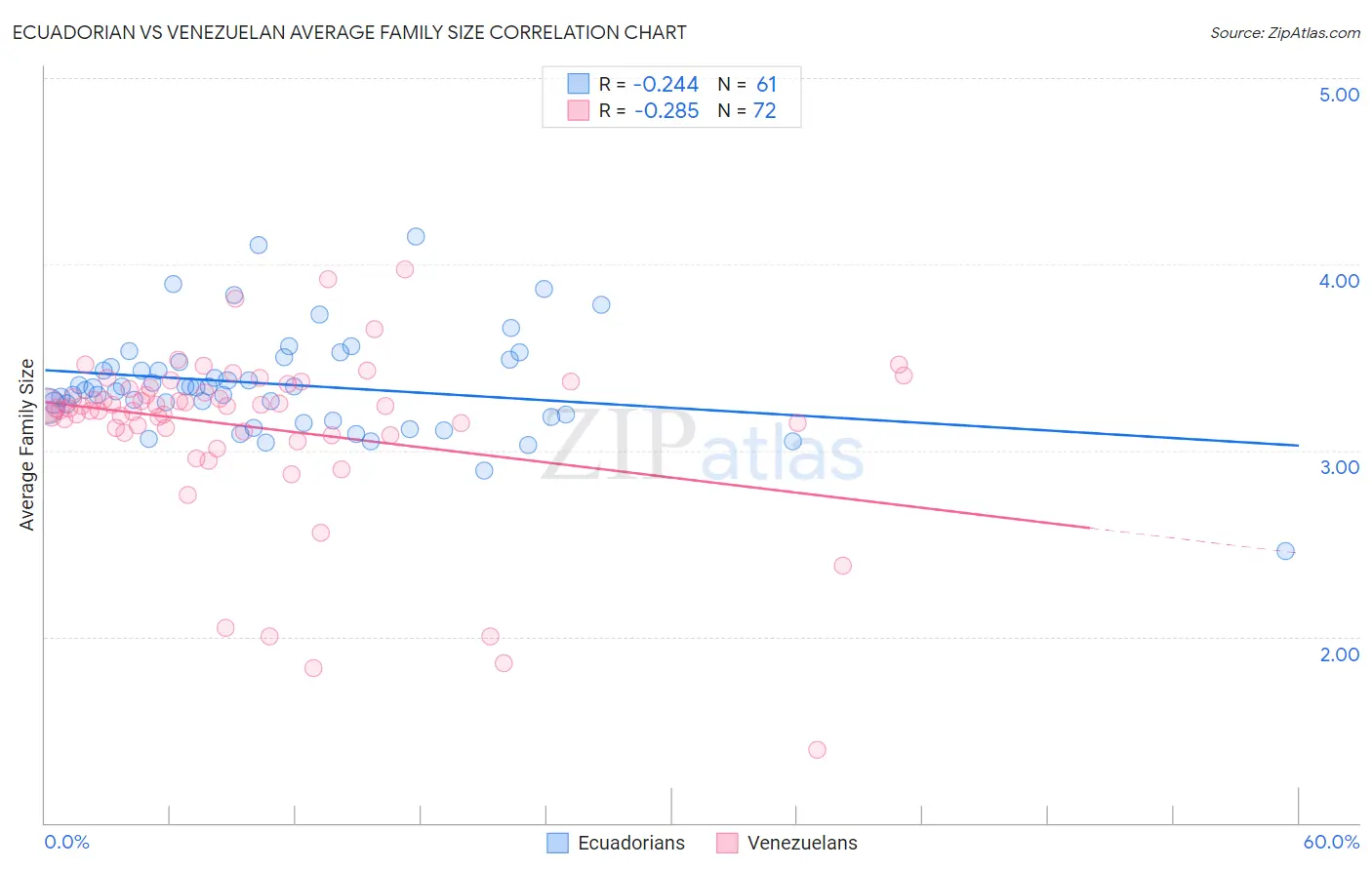 Ecuadorian vs Venezuelan Average Family Size