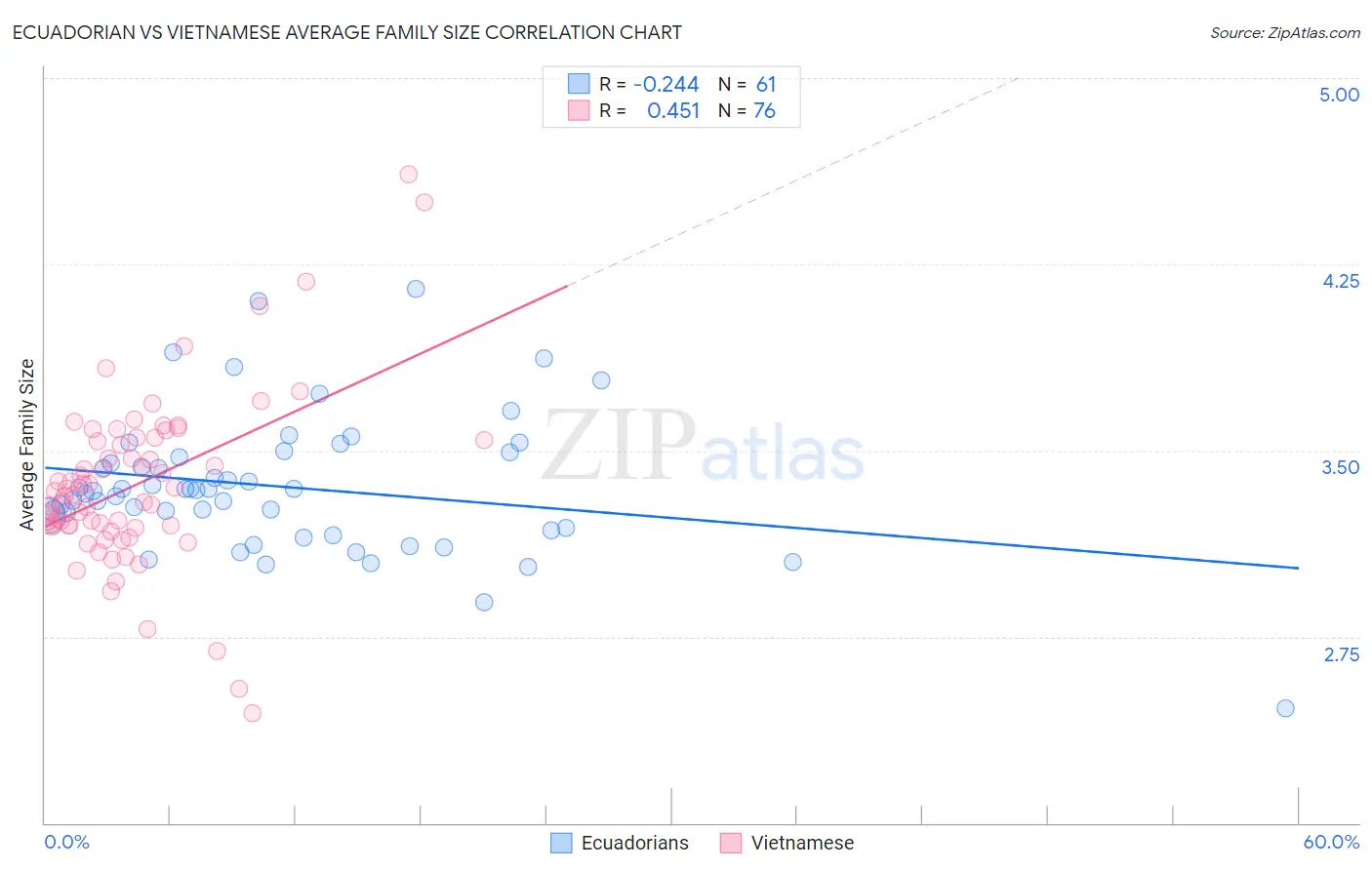 Ecuadorian vs Vietnamese Average Family Size