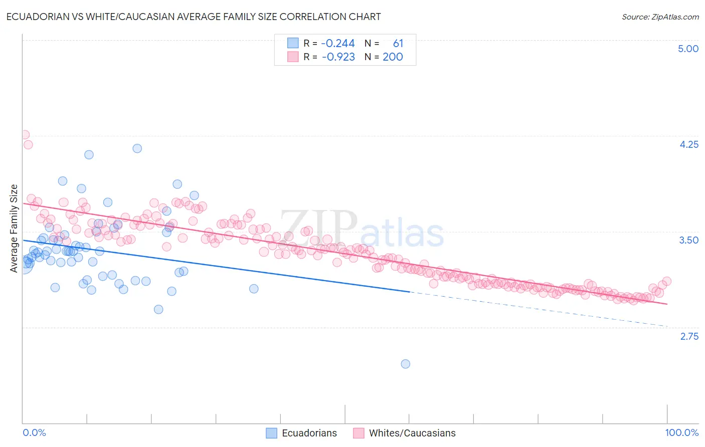 Ecuadorian vs White/Caucasian Average Family Size