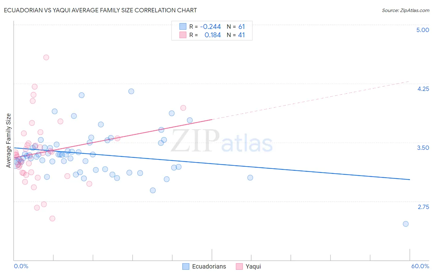 Ecuadorian vs Yaqui Average Family Size