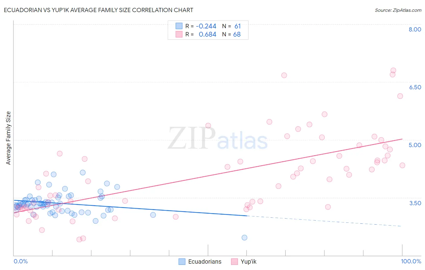Ecuadorian vs Yup'ik Average Family Size