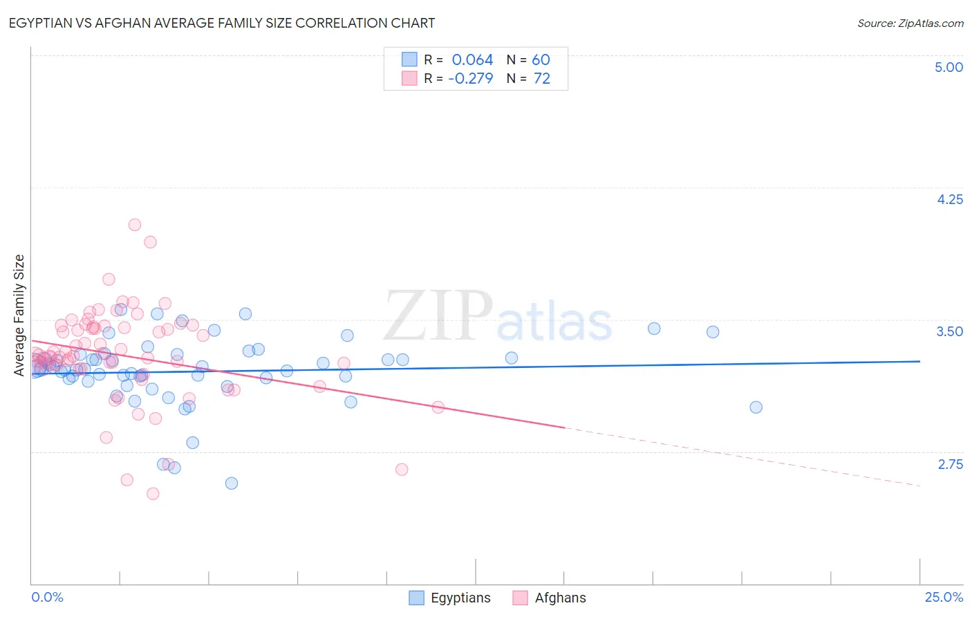 Egyptian vs Afghan Average Family Size