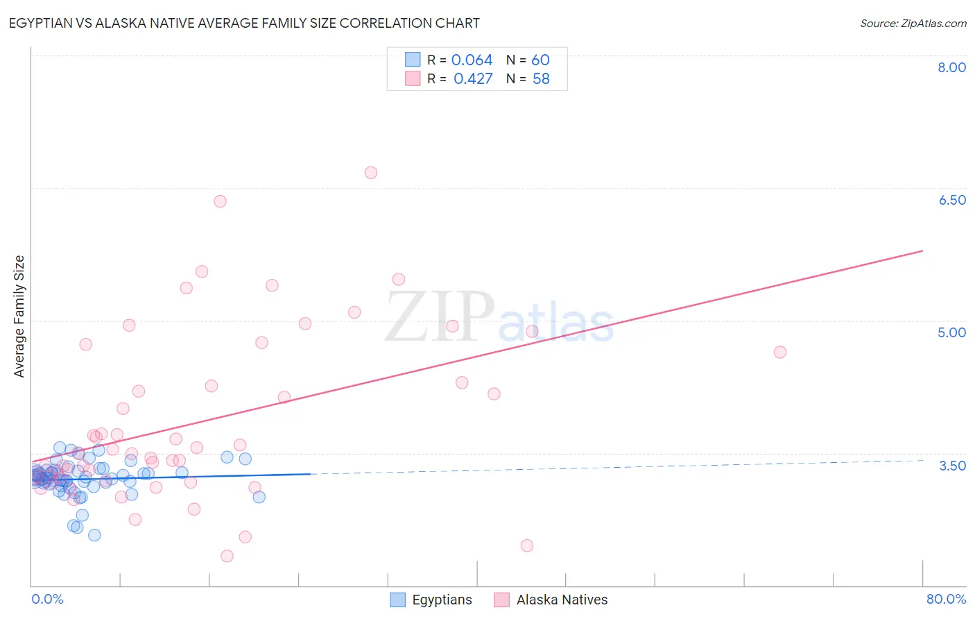 Egyptian vs Alaska Native Average Family Size