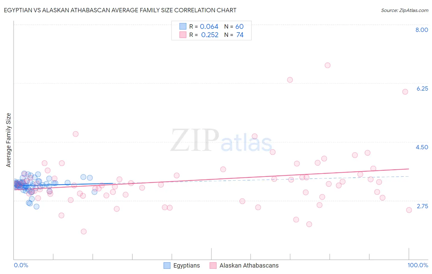 Egyptian vs Alaskan Athabascan Average Family Size