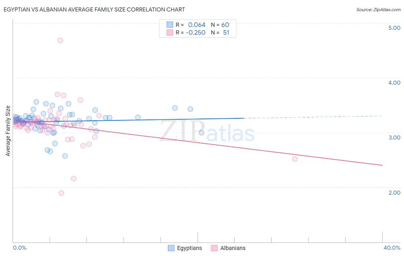 Egyptian vs Albanian Average Family Size