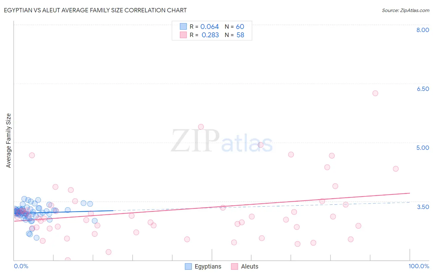 Egyptian vs Aleut Average Family Size