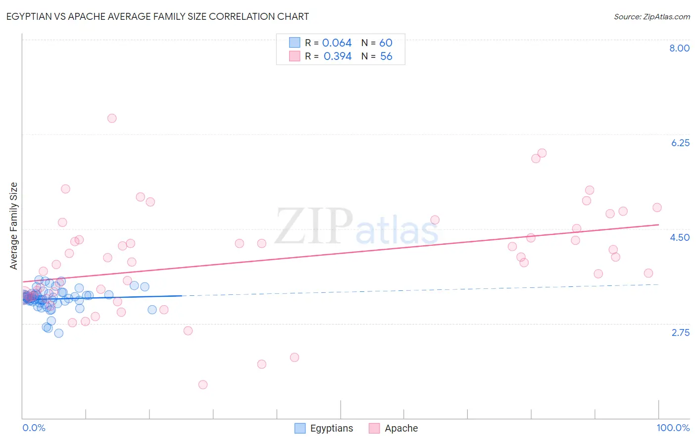 Egyptian vs Apache Average Family Size