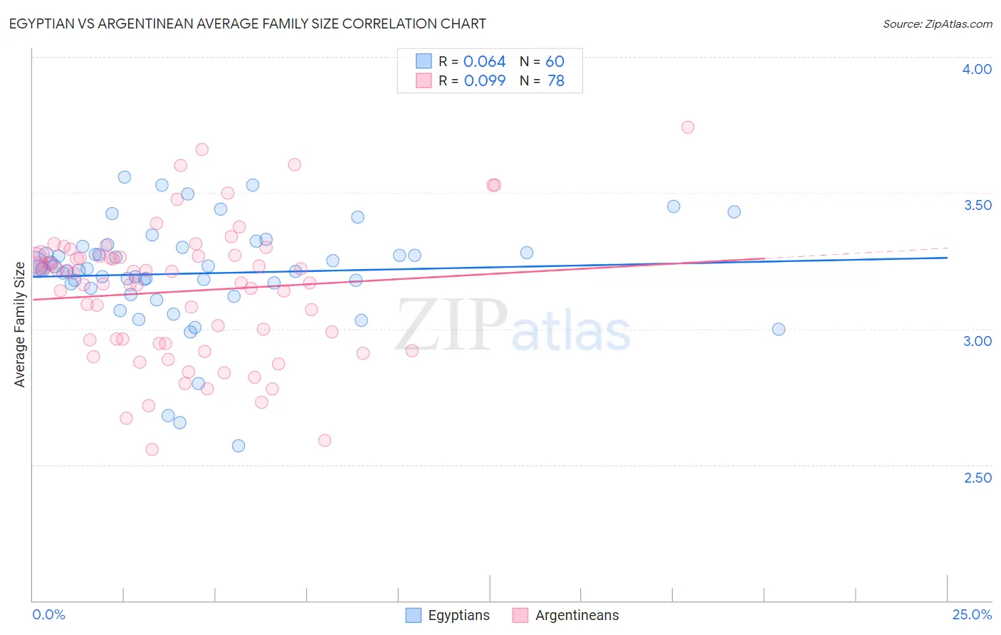 Egyptian vs Argentinean Average Family Size