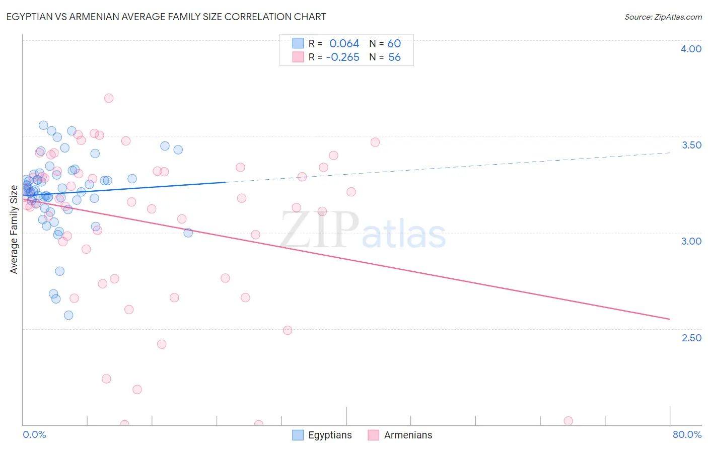 Egyptian vs Armenian Average Family Size