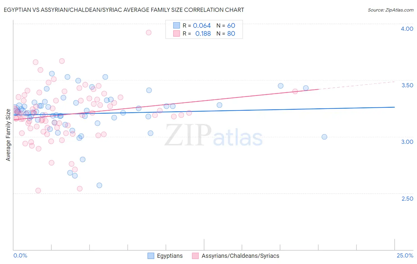 Egyptian vs Assyrian/Chaldean/Syriac Average Family Size