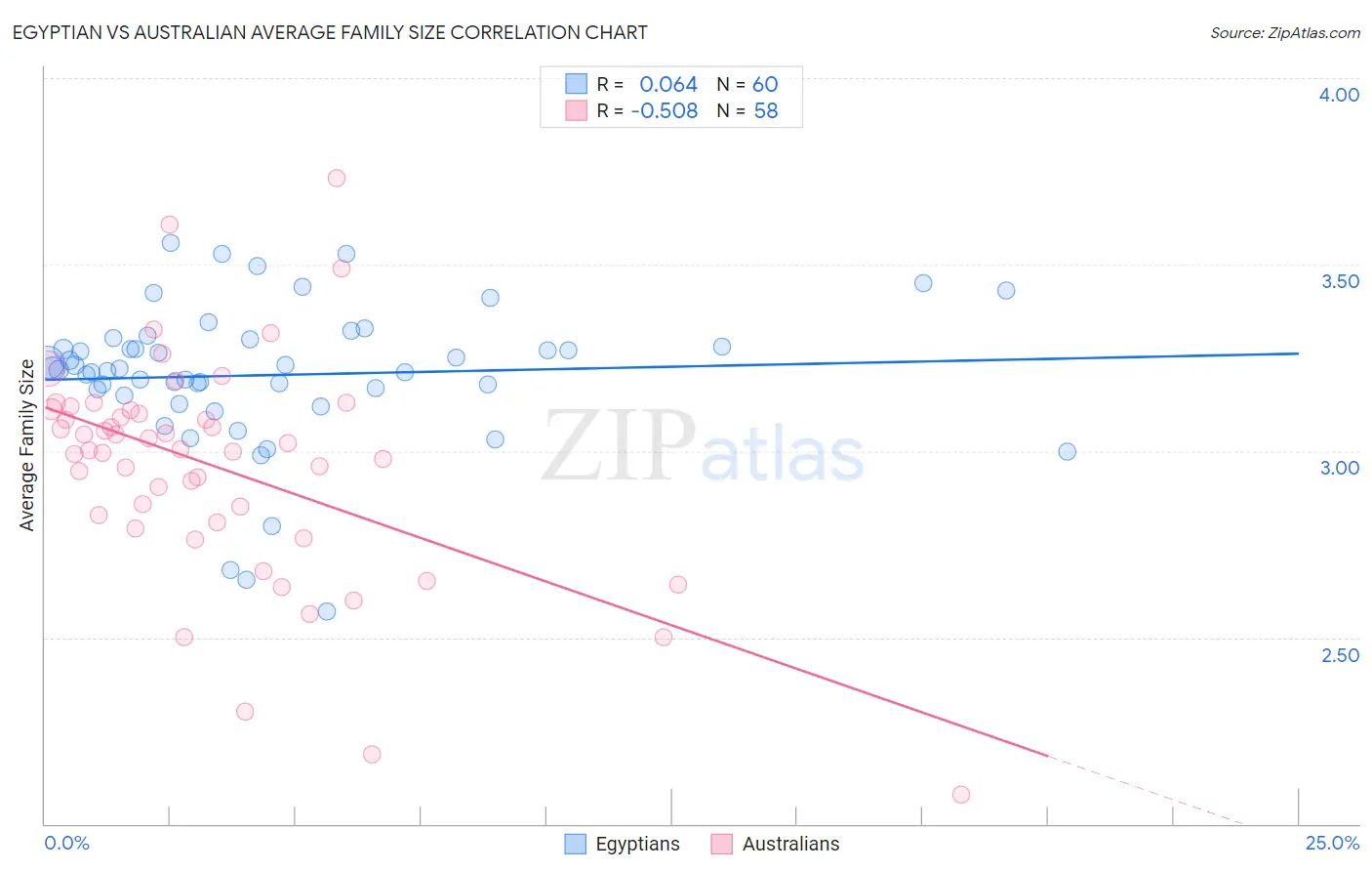 Egyptian vs Australian Average Family Size