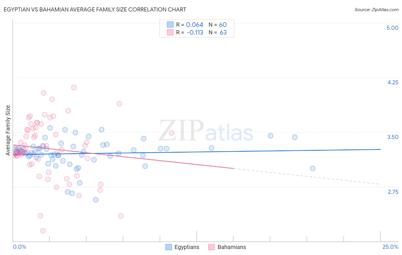 Egyptian vs Bahamian Average Family Size