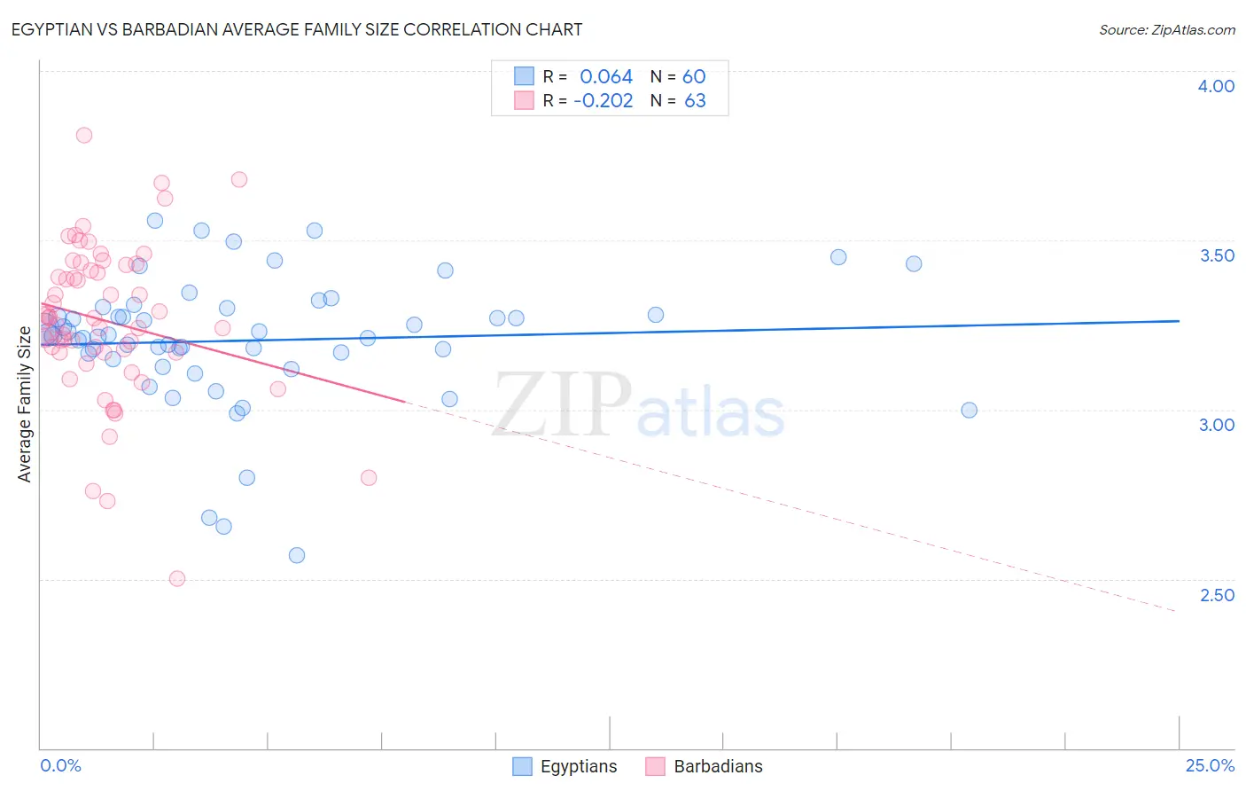 Egyptian vs Barbadian Average Family Size