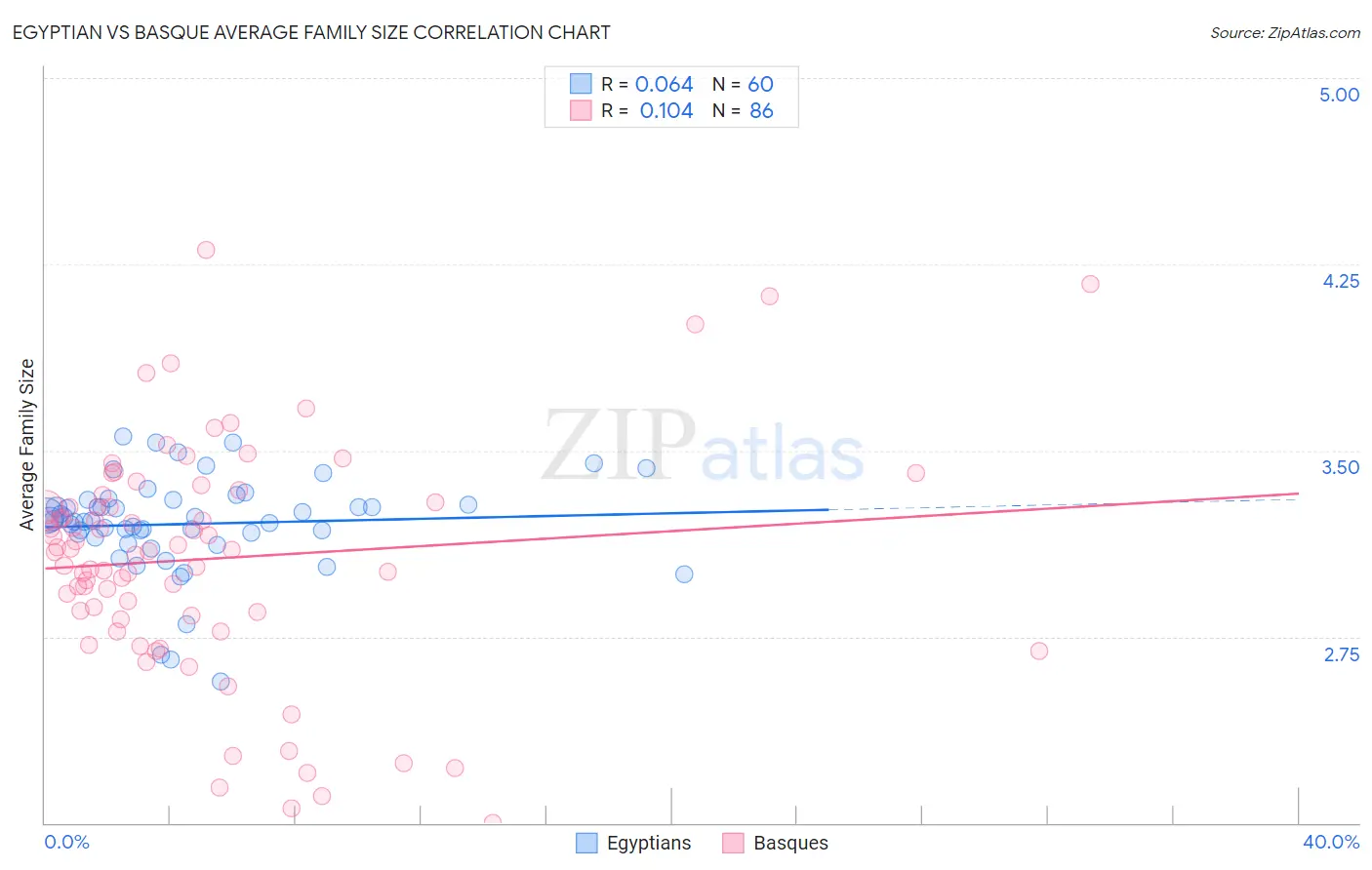 Egyptian vs Basque Average Family Size