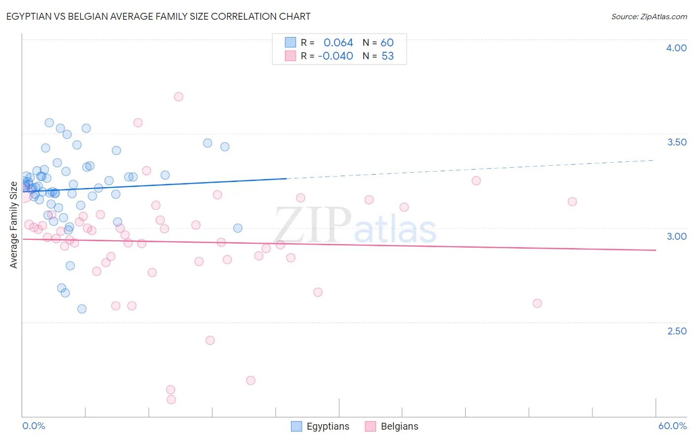 Egyptian vs Belgian Average Family Size