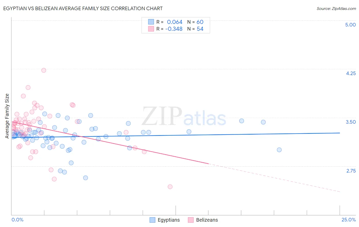 Egyptian vs Belizean Average Family Size