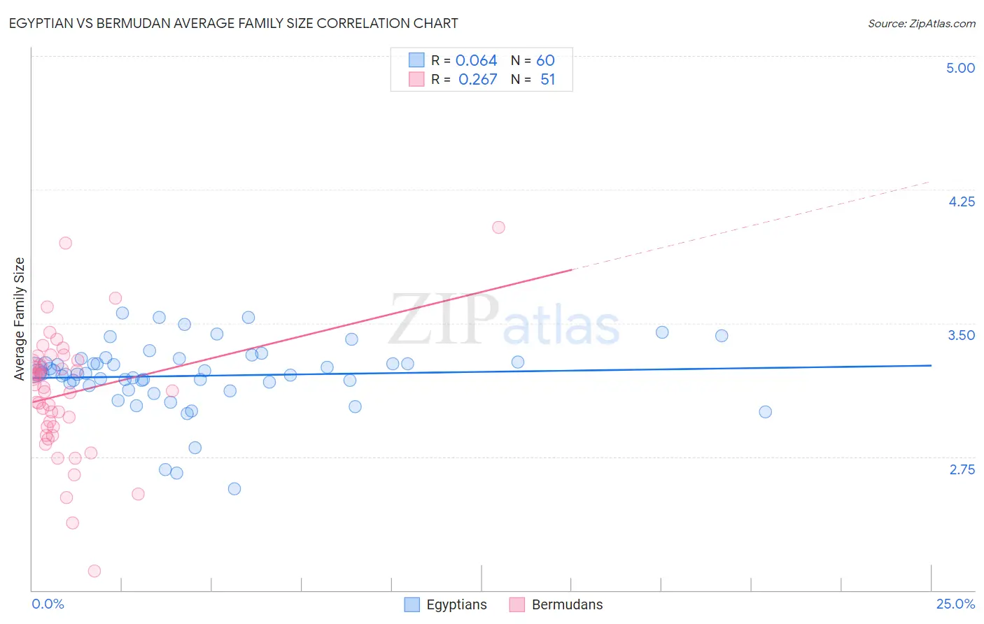 Egyptian vs Bermudan Average Family Size