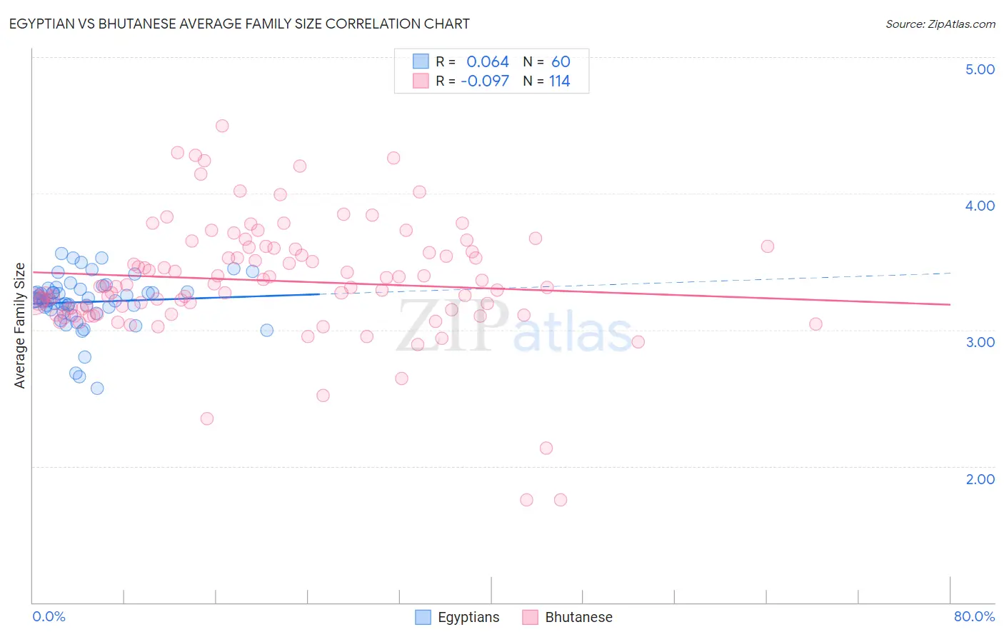 Egyptian vs Bhutanese Average Family Size