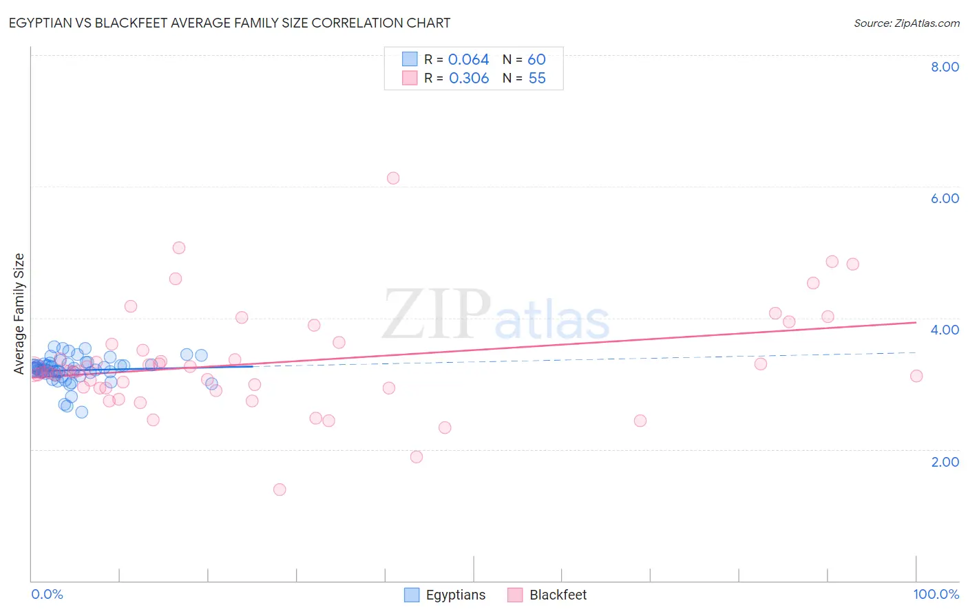 Egyptian vs Blackfeet Average Family Size