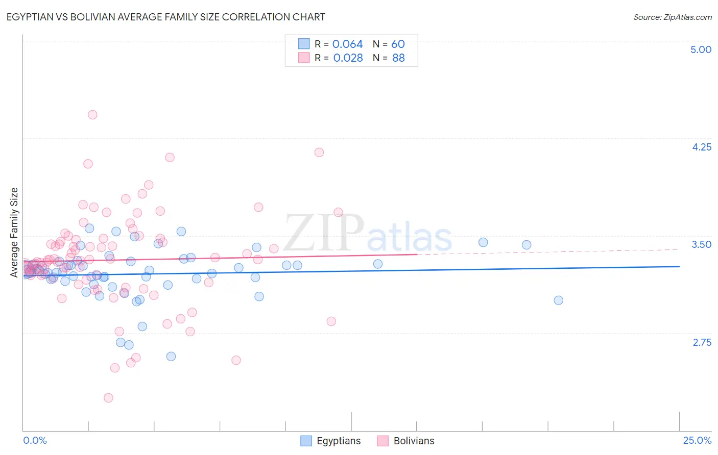 Egyptian vs Bolivian Average Family Size