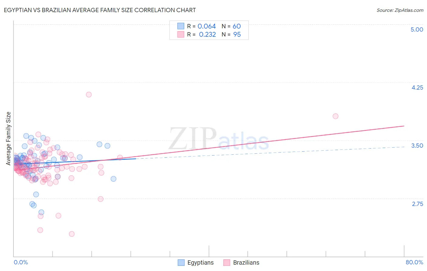 Egyptian vs Brazilian Average Family Size